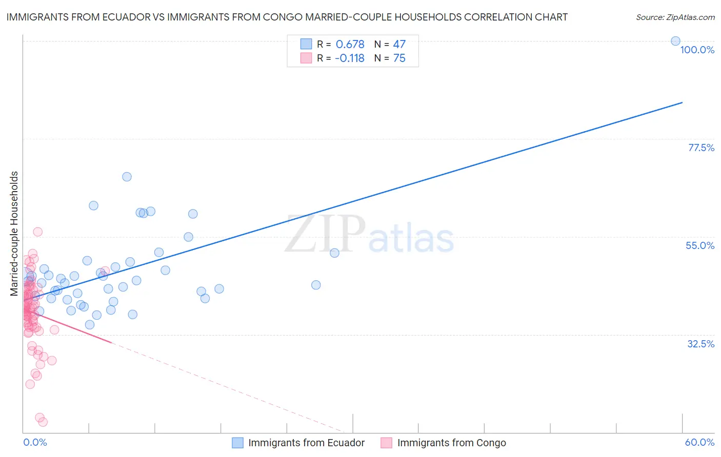 Immigrants from Ecuador vs Immigrants from Congo Married-couple Households