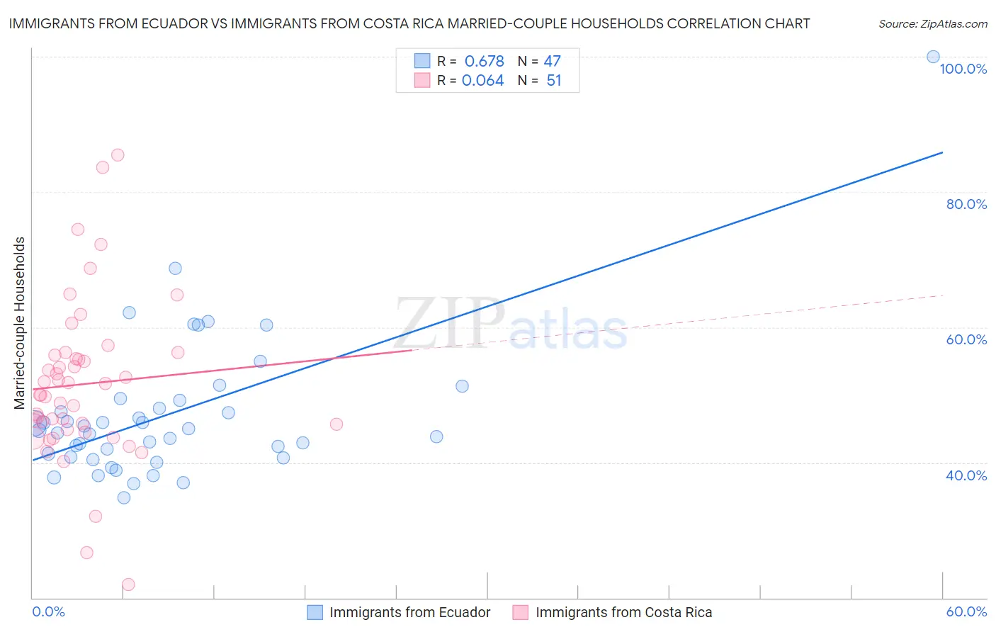 Immigrants from Ecuador vs Immigrants from Costa Rica Married-couple Households