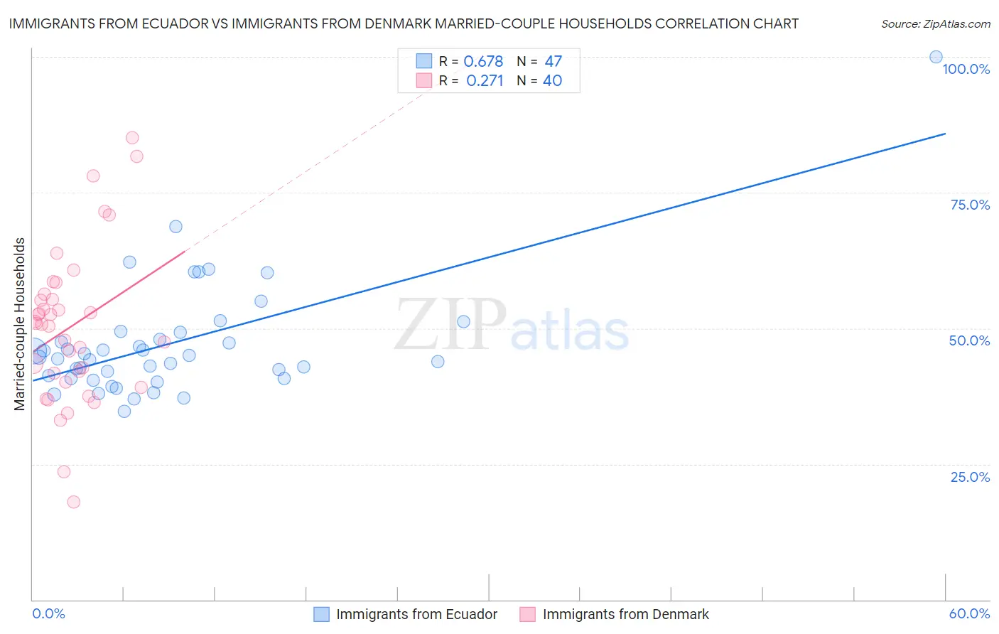 Immigrants from Ecuador vs Immigrants from Denmark Married-couple Households