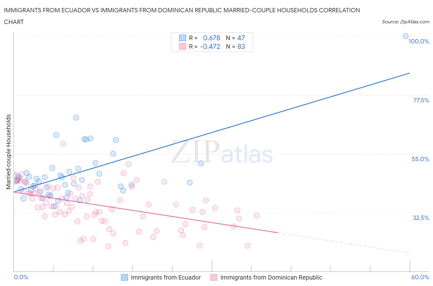 Immigrants from Ecuador vs Immigrants from Dominican Republic Married-couple Households