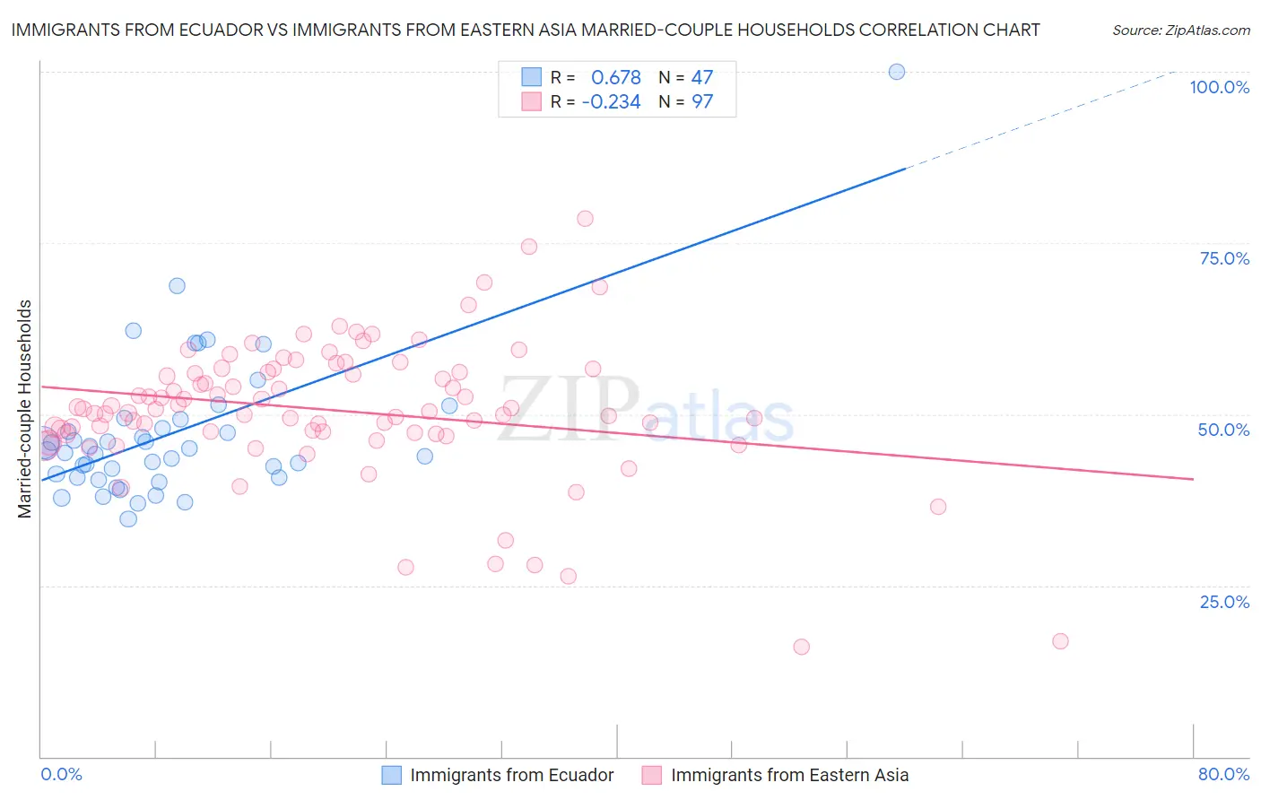 Immigrants from Ecuador vs Immigrants from Eastern Asia Married-couple Households