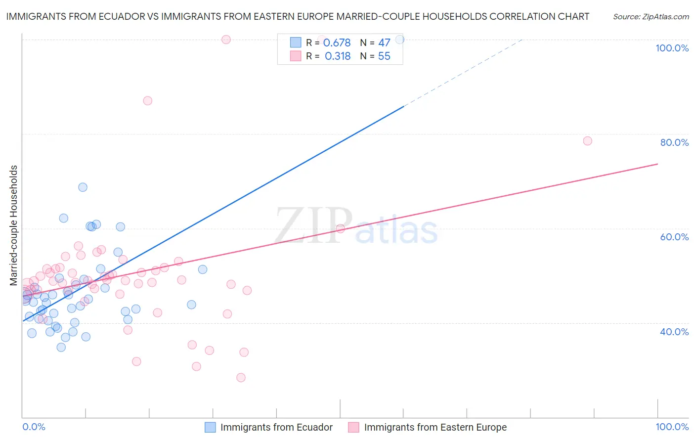 Immigrants from Ecuador vs Immigrants from Eastern Europe Married-couple Households