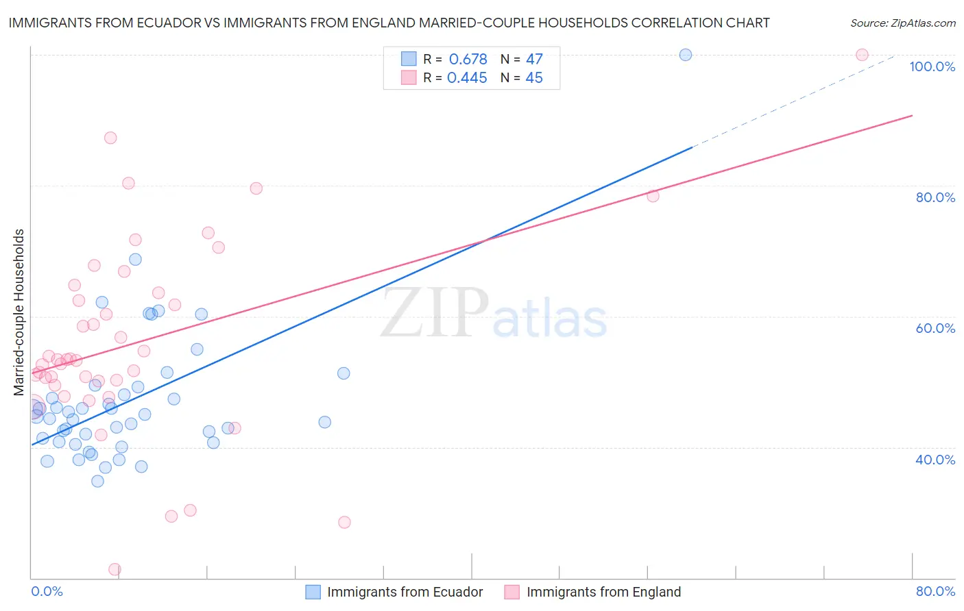 Immigrants from Ecuador vs Immigrants from England Married-couple Households