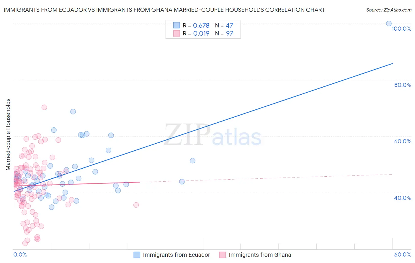 Immigrants from Ecuador vs Immigrants from Ghana Married-couple Households