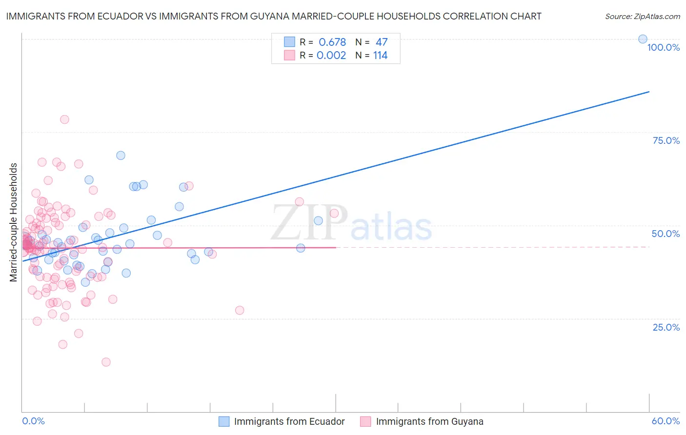 Immigrants from Ecuador vs Immigrants from Guyana Married-couple Households