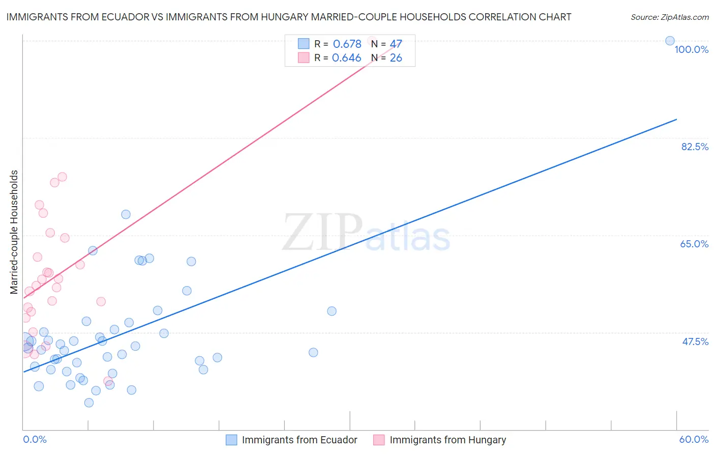 Immigrants from Ecuador vs Immigrants from Hungary Married-couple Households