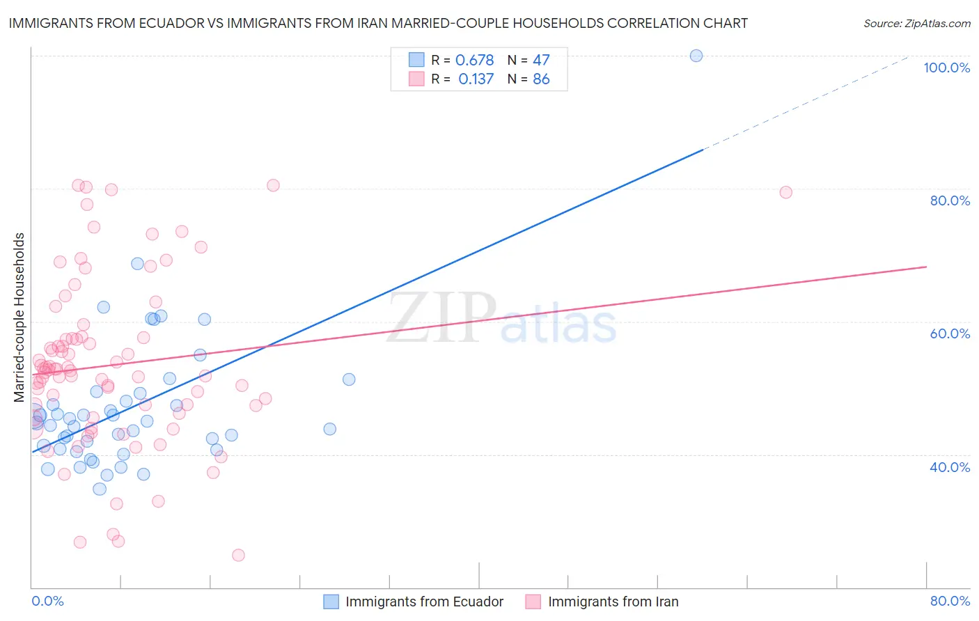 Immigrants from Ecuador vs Immigrants from Iran Married-couple Households