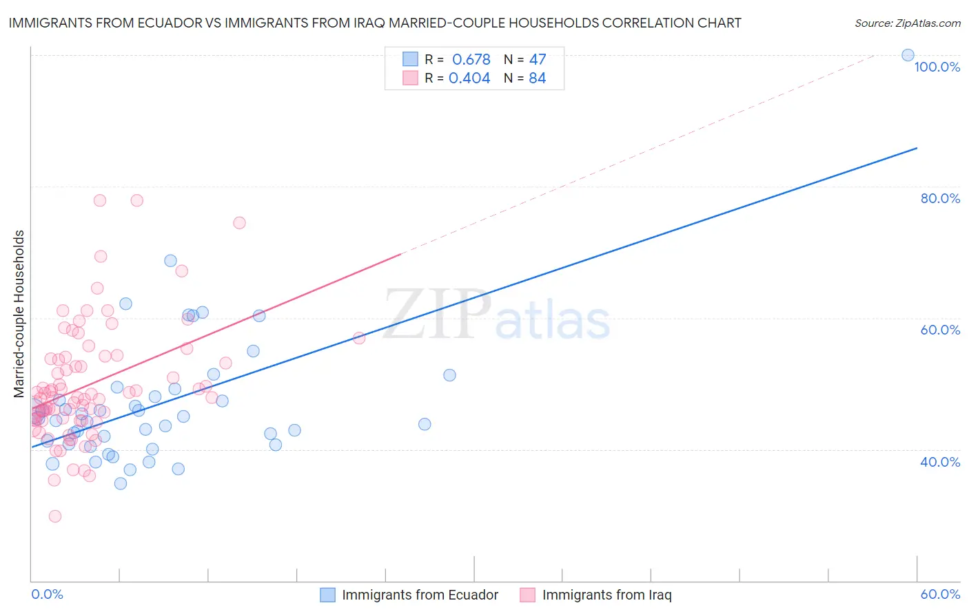 Immigrants from Ecuador vs Immigrants from Iraq Married-couple Households