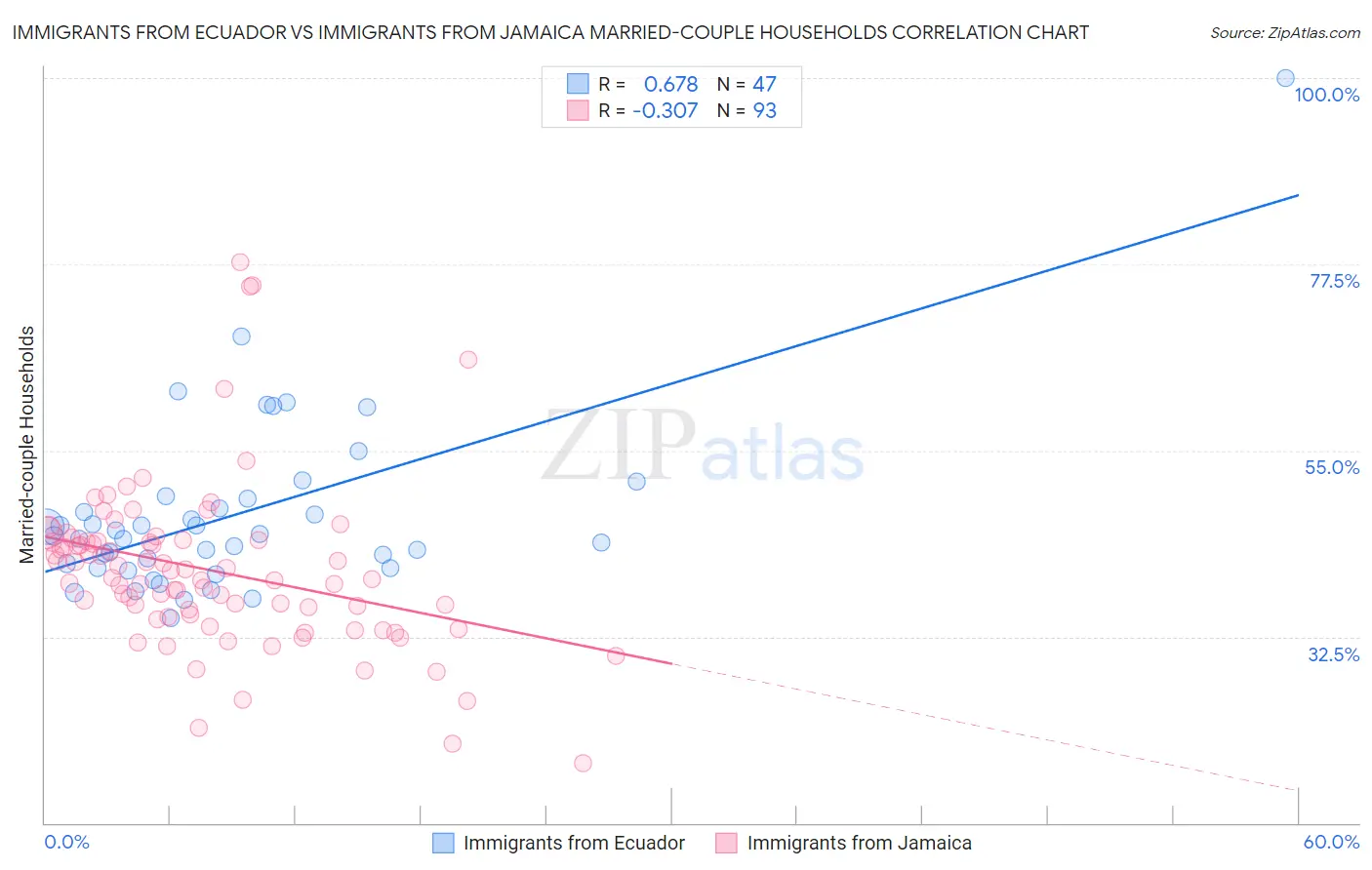 Immigrants from Ecuador vs Immigrants from Jamaica Married-couple Households