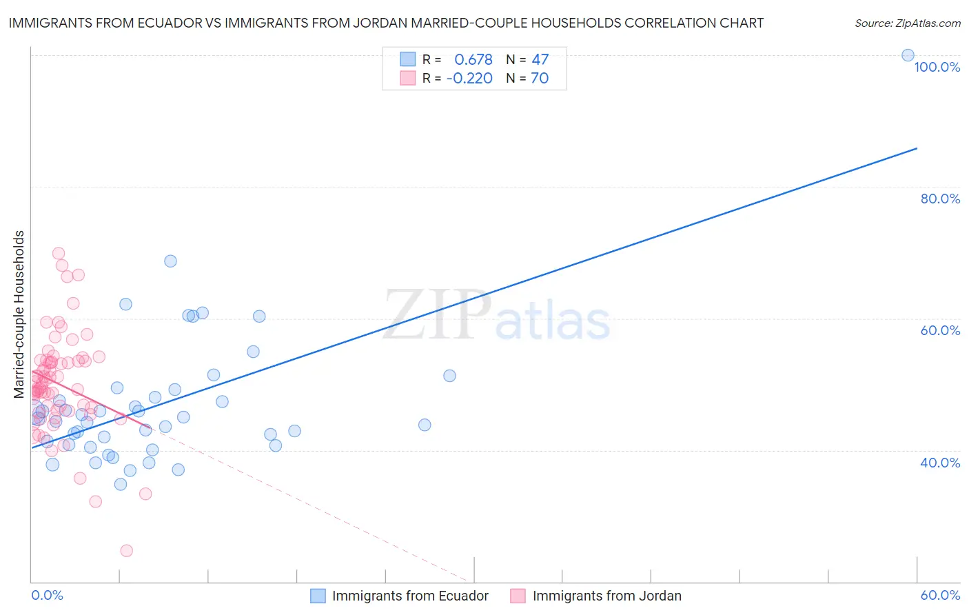 Immigrants from Ecuador vs Immigrants from Jordan Married-couple Households