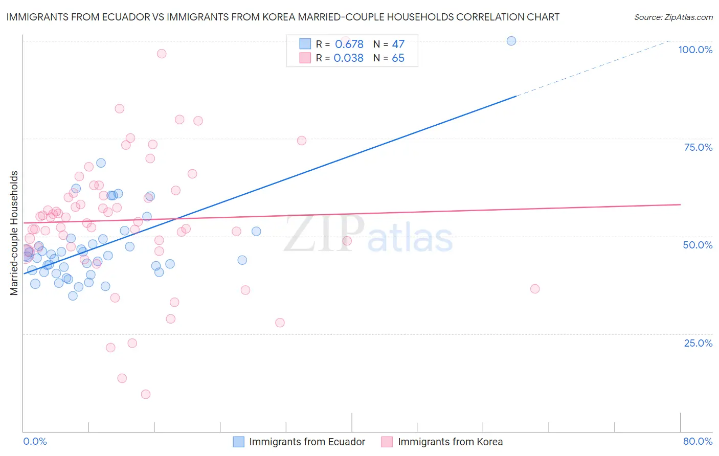 Immigrants from Ecuador vs Immigrants from Korea Married-couple Households
