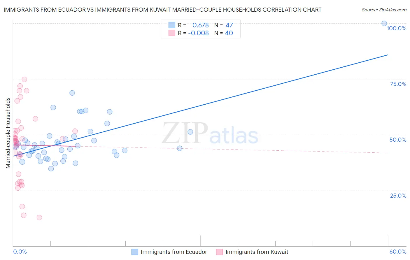 Immigrants from Ecuador vs Immigrants from Kuwait Married-couple Households