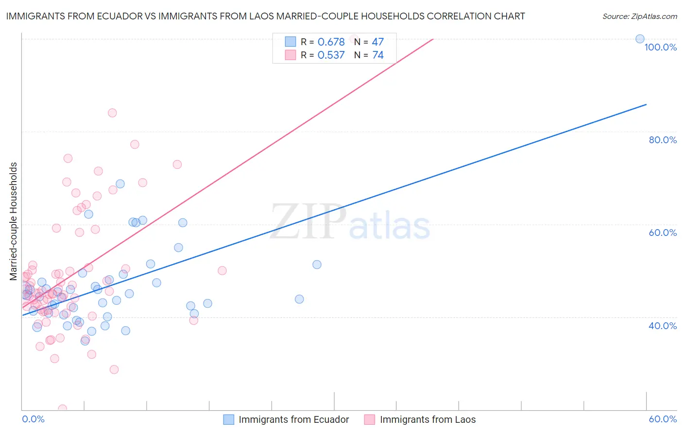 Immigrants from Ecuador vs Immigrants from Laos Married-couple Households