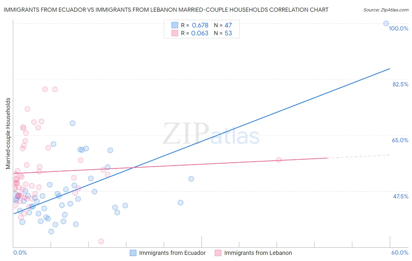 Immigrants from Ecuador vs Immigrants from Lebanon Married-couple Households