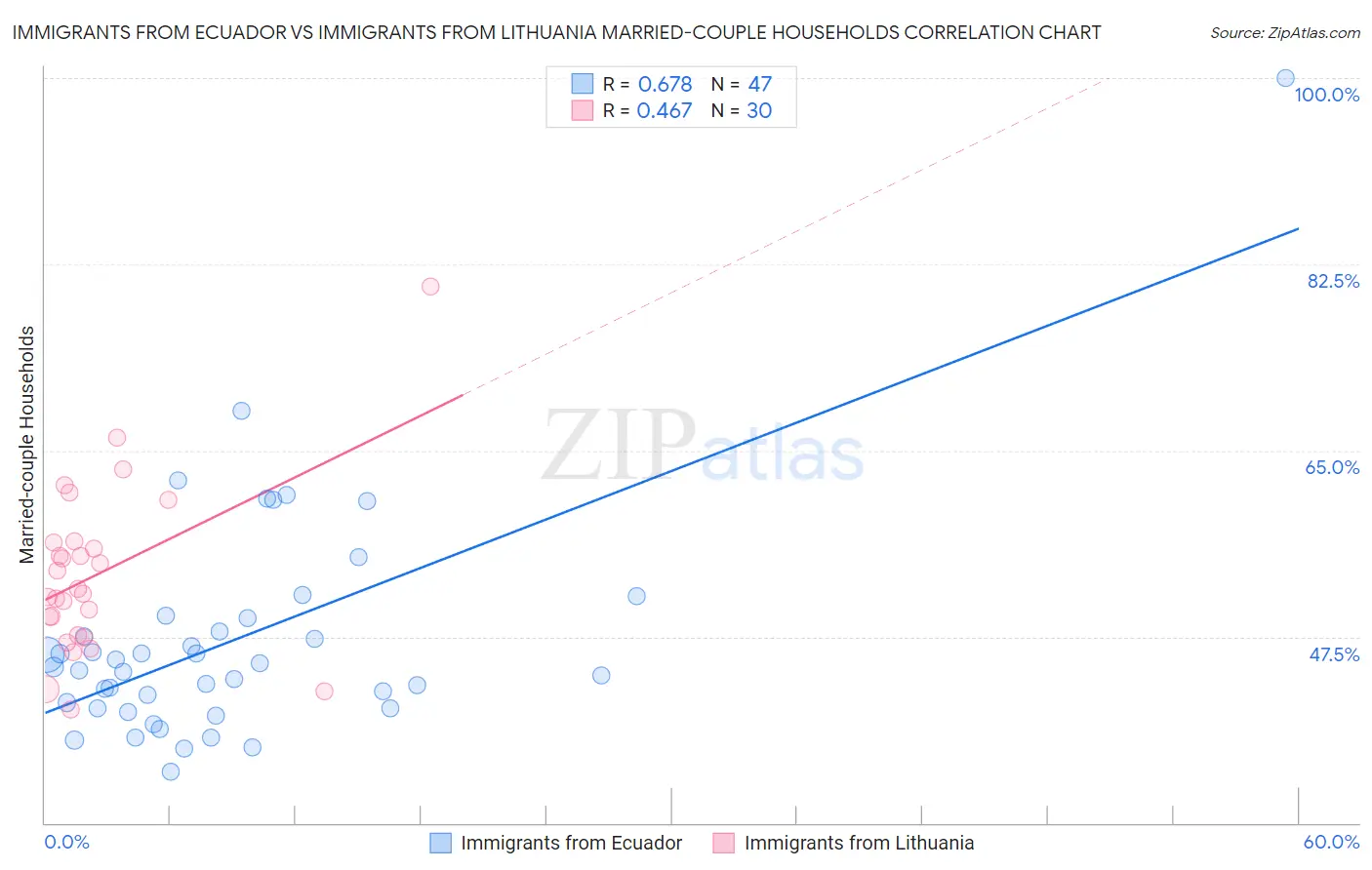 Immigrants from Ecuador vs Immigrants from Lithuania Married-couple Households