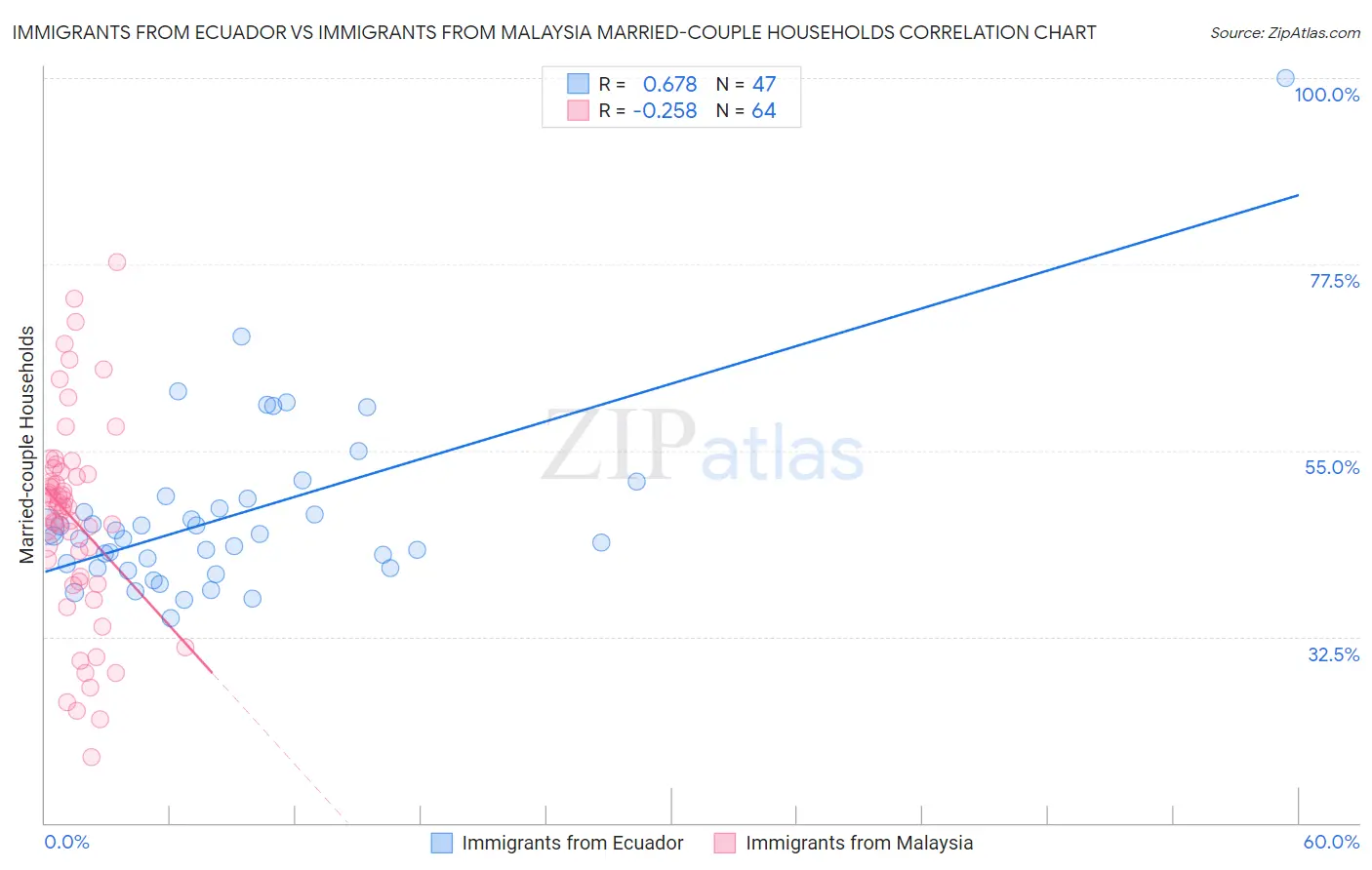 Immigrants from Ecuador vs Immigrants from Malaysia Married-couple Households