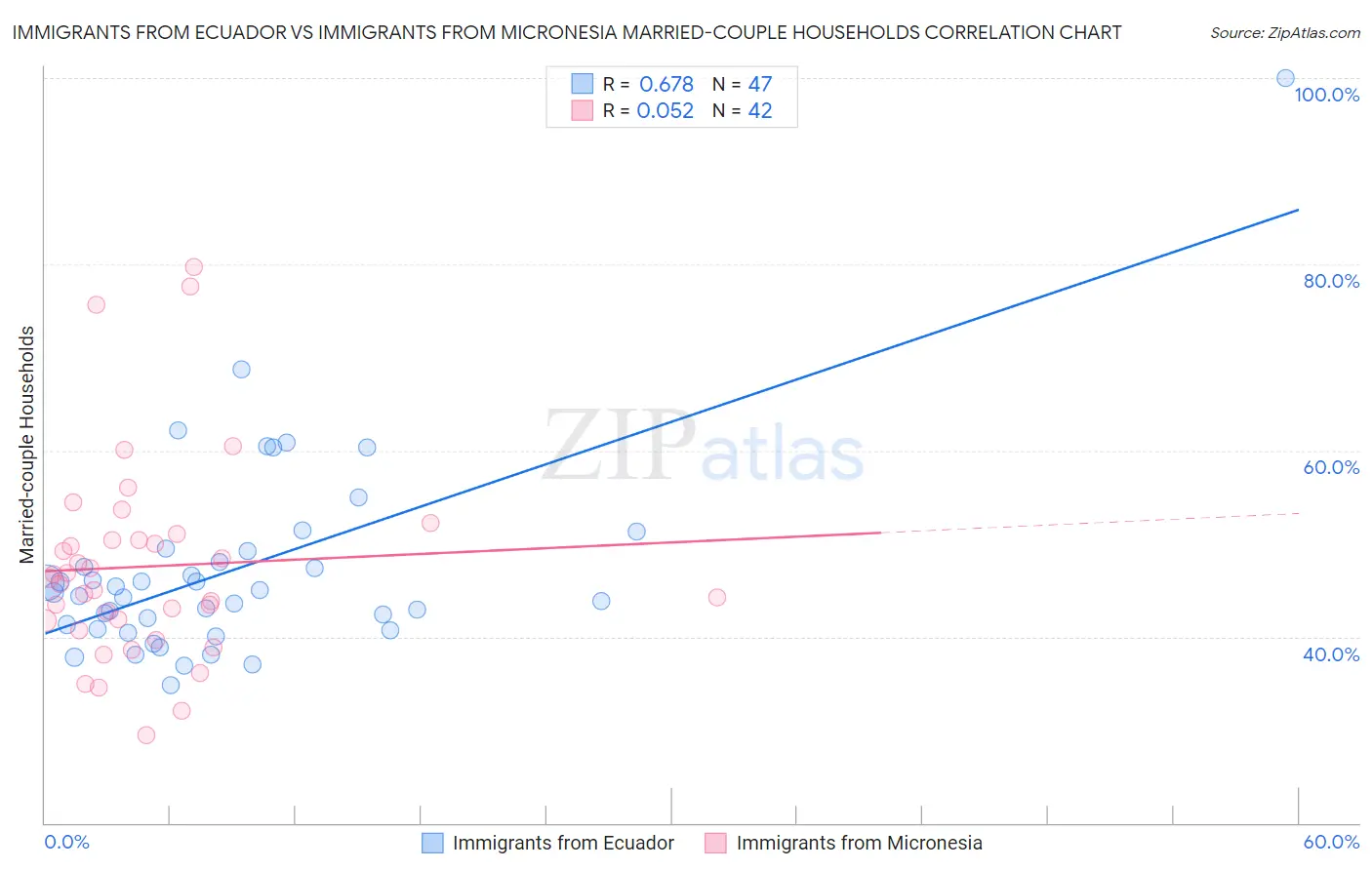 Immigrants from Ecuador vs Immigrants from Micronesia Married-couple Households