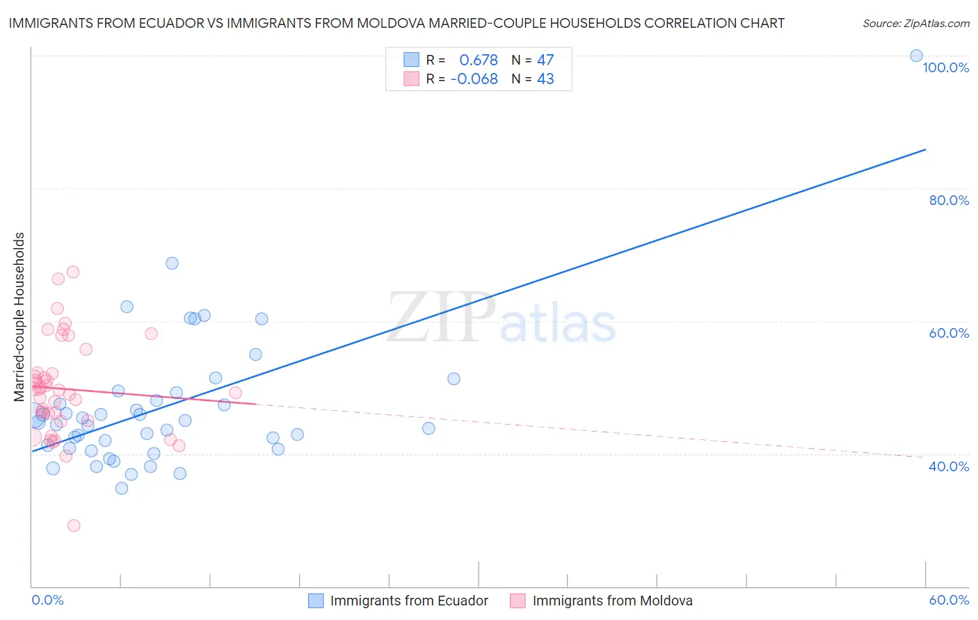 Immigrants from Ecuador vs Immigrants from Moldova Married-couple Households