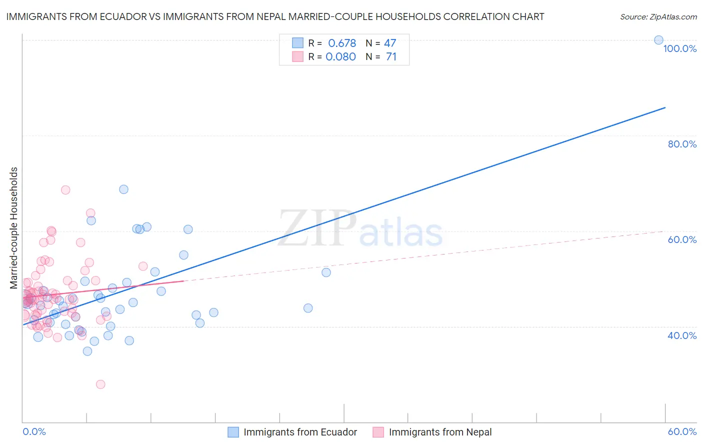 Immigrants from Ecuador vs Immigrants from Nepal Married-couple Households