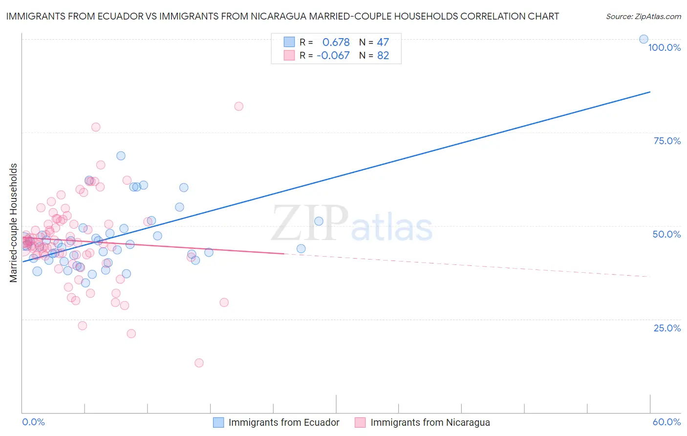 Immigrants from Ecuador vs Immigrants from Nicaragua Married-couple Households