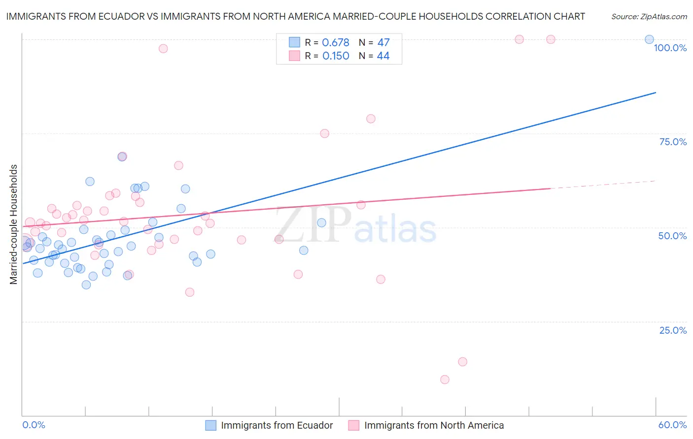 Immigrants from Ecuador vs Immigrants from North America Married-couple Households