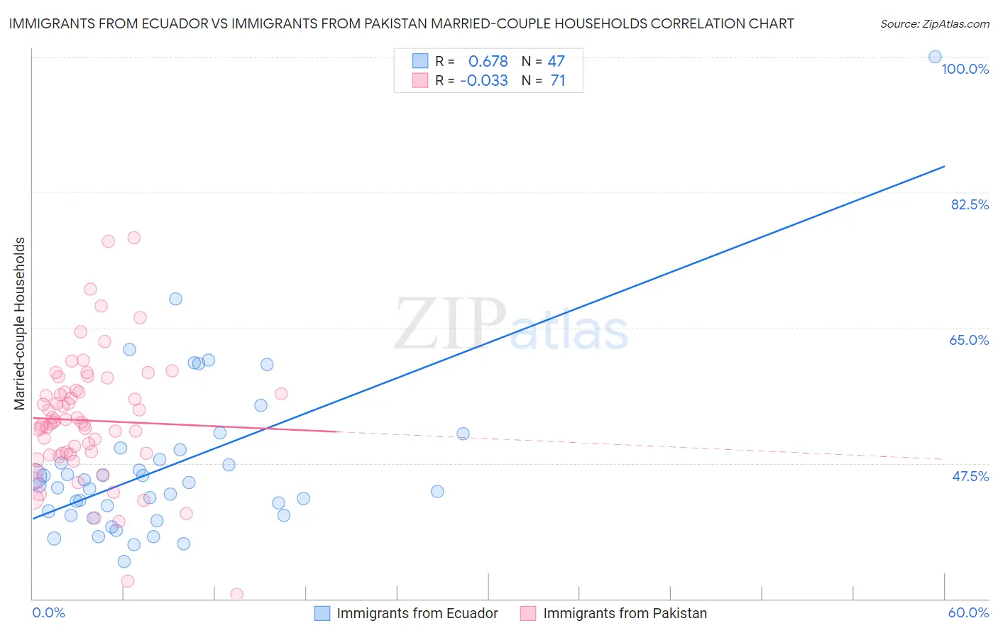 Immigrants from Ecuador vs Immigrants from Pakistan Married-couple Households
