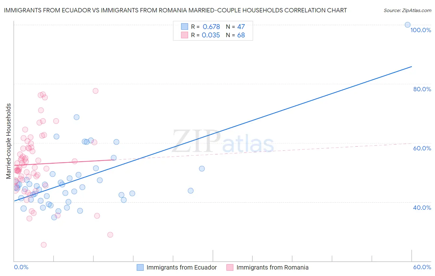 Immigrants from Ecuador vs Immigrants from Romania Married-couple Households