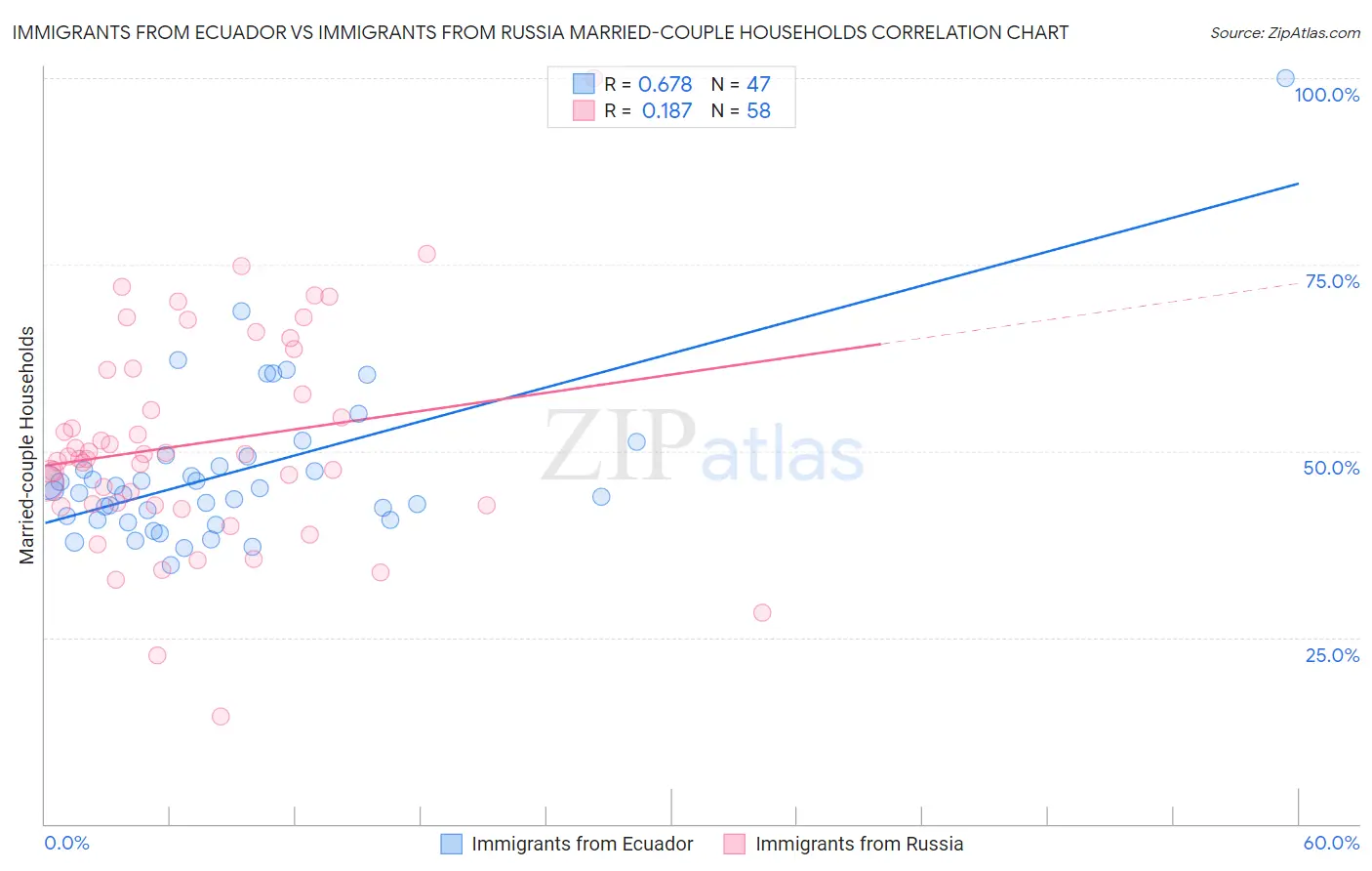 Immigrants from Ecuador vs Immigrants from Russia Married-couple Households