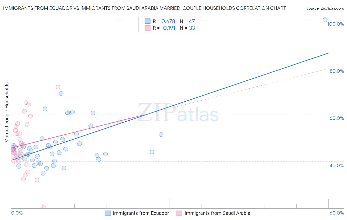 Immigrants from Ecuador vs Immigrants from Saudi Arabia Married-couple Households