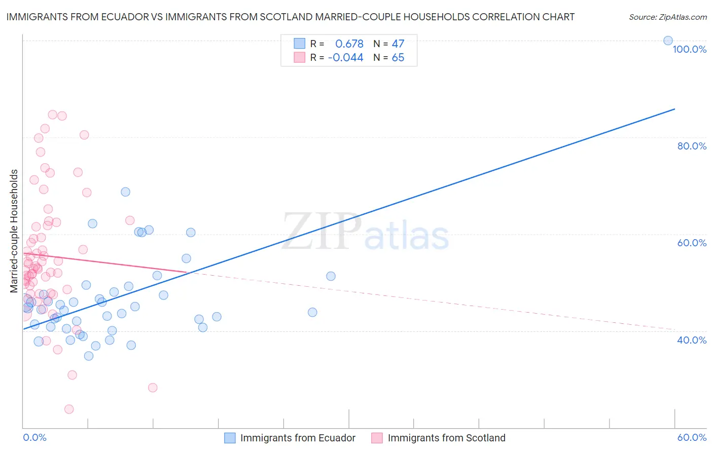 Immigrants from Ecuador vs Immigrants from Scotland Married-couple Households