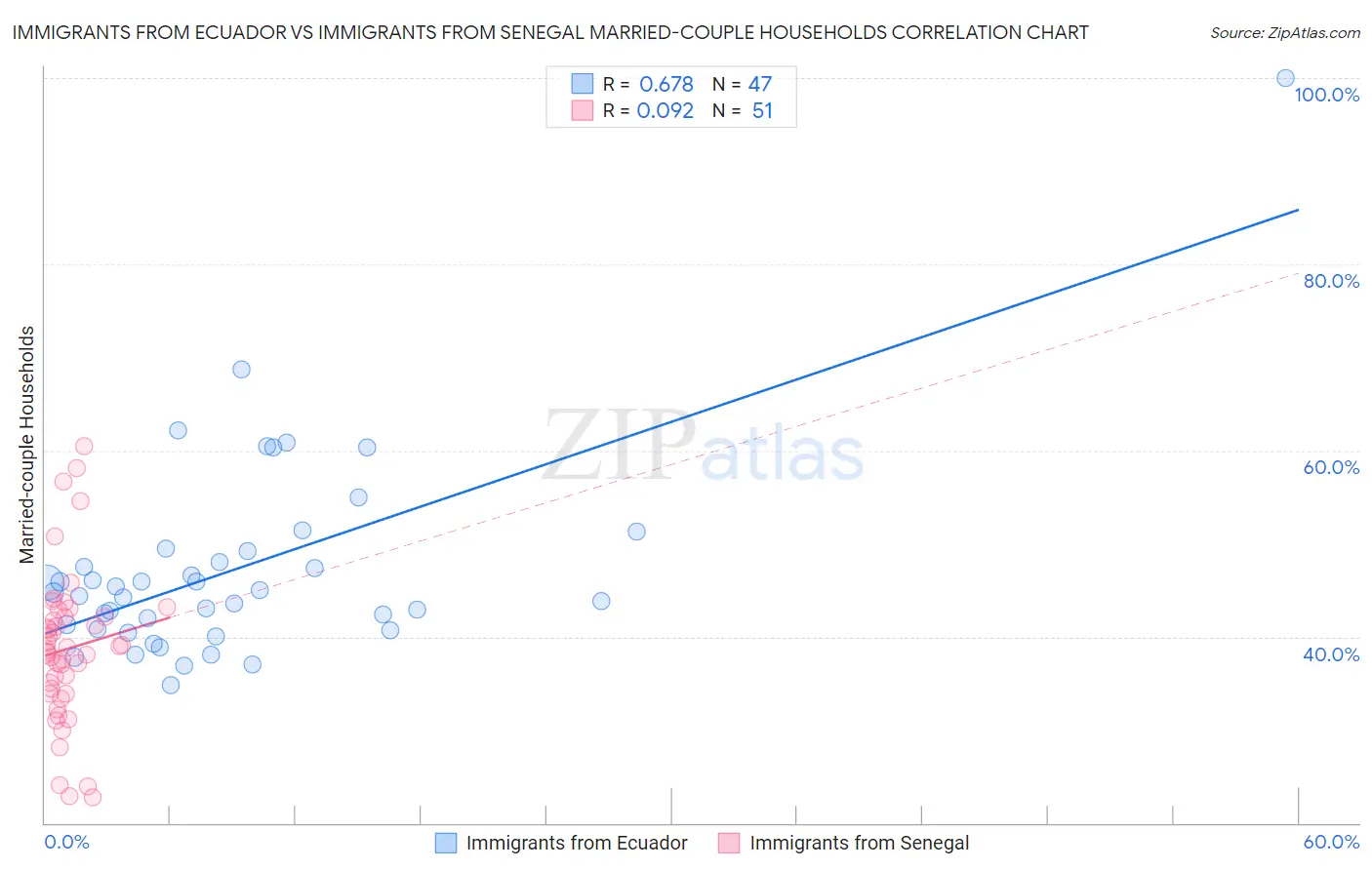 Immigrants from Ecuador vs Immigrants from Senegal Married-couple Households