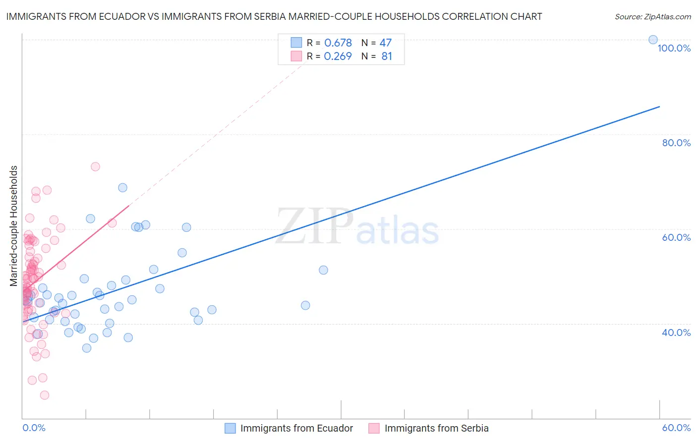 Immigrants from Ecuador vs Immigrants from Serbia Married-couple Households