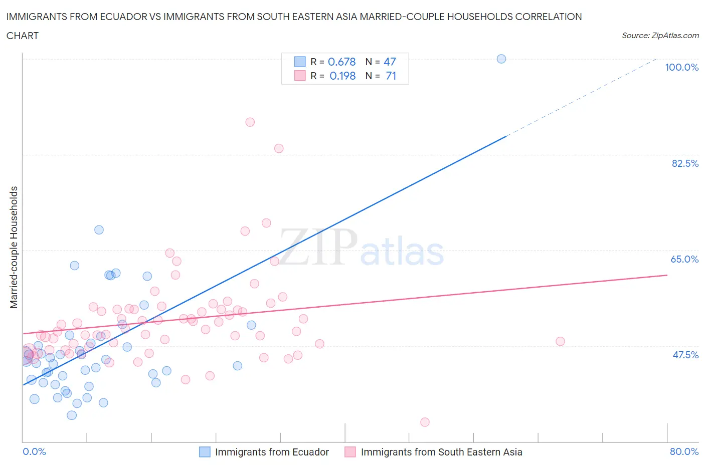 Immigrants from Ecuador vs Immigrants from South Eastern Asia Married-couple Households
