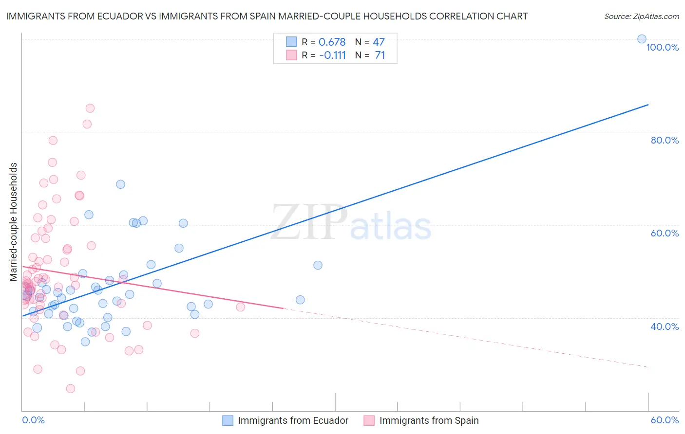 Immigrants from Ecuador vs Immigrants from Spain Married-couple Households