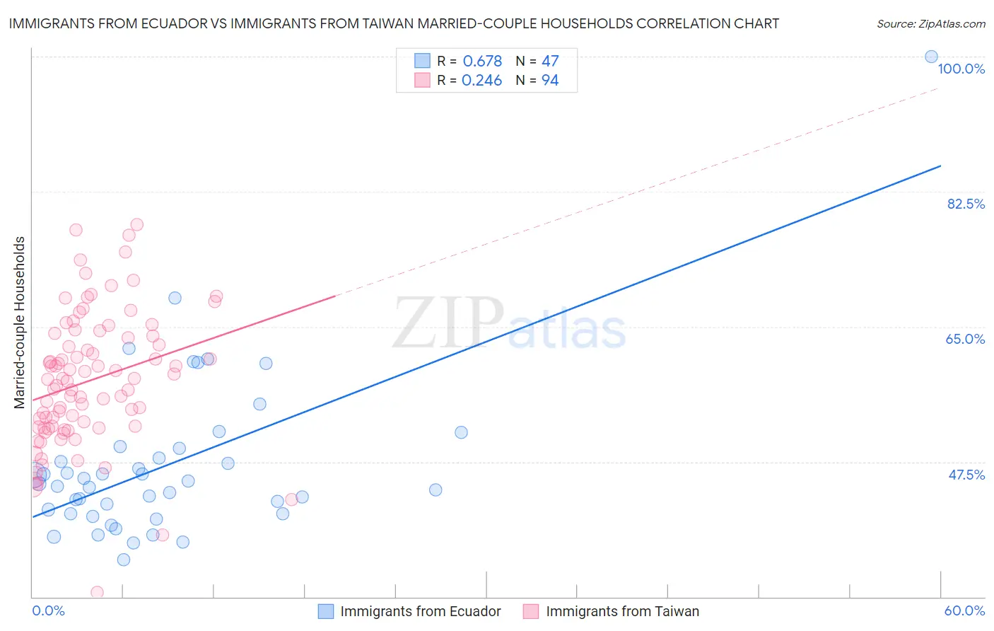 Immigrants from Ecuador vs Immigrants from Taiwan Married-couple Households