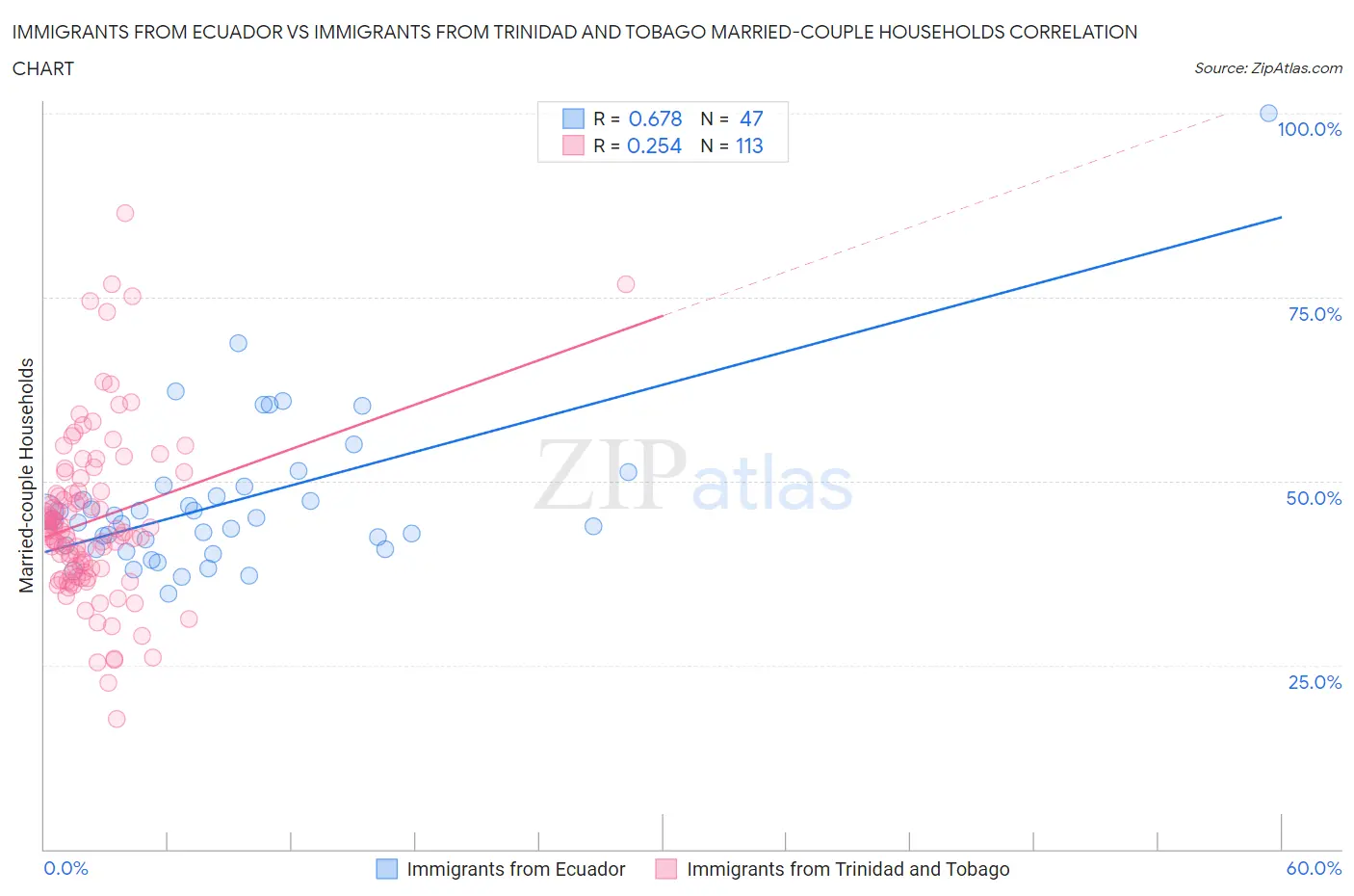 Immigrants from Ecuador vs Immigrants from Trinidad and Tobago Married-couple Households