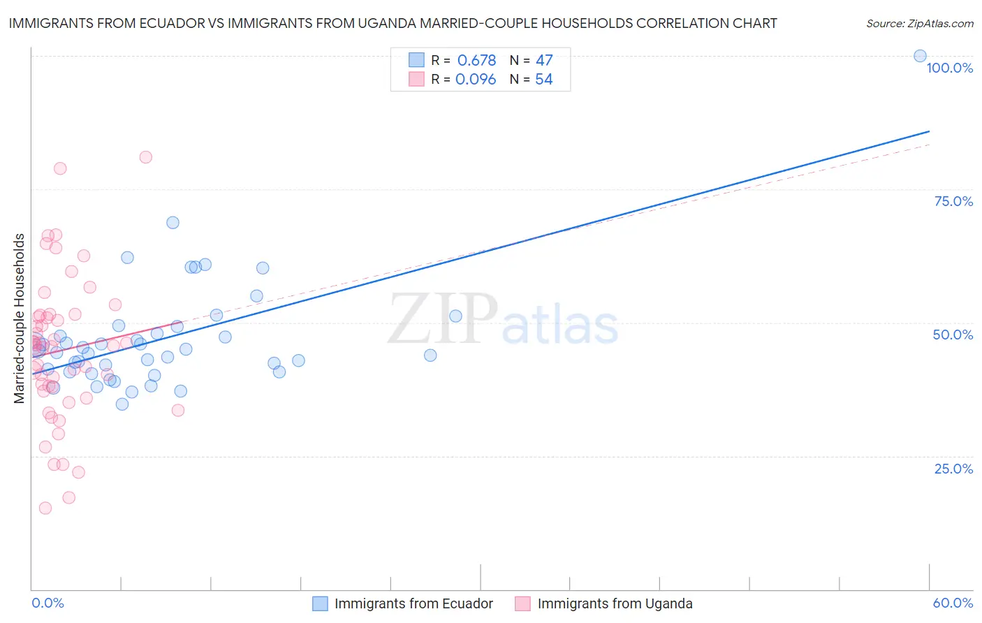 Immigrants from Ecuador vs Immigrants from Uganda Married-couple Households