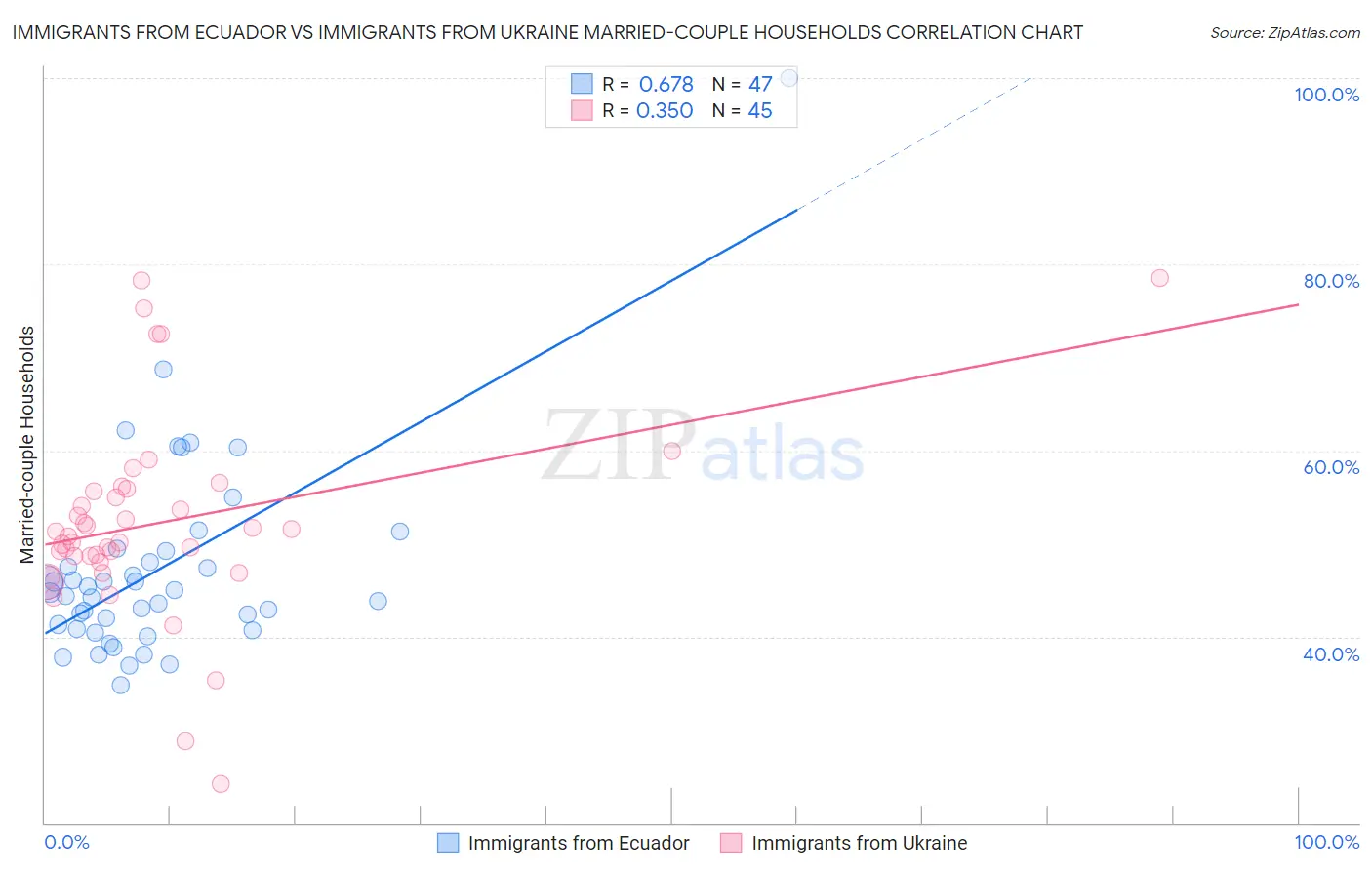 Immigrants from Ecuador vs Immigrants from Ukraine Married-couple Households