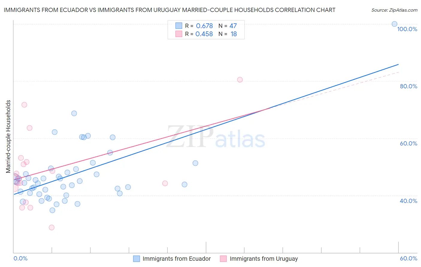 Immigrants from Ecuador vs Immigrants from Uruguay Married-couple Households