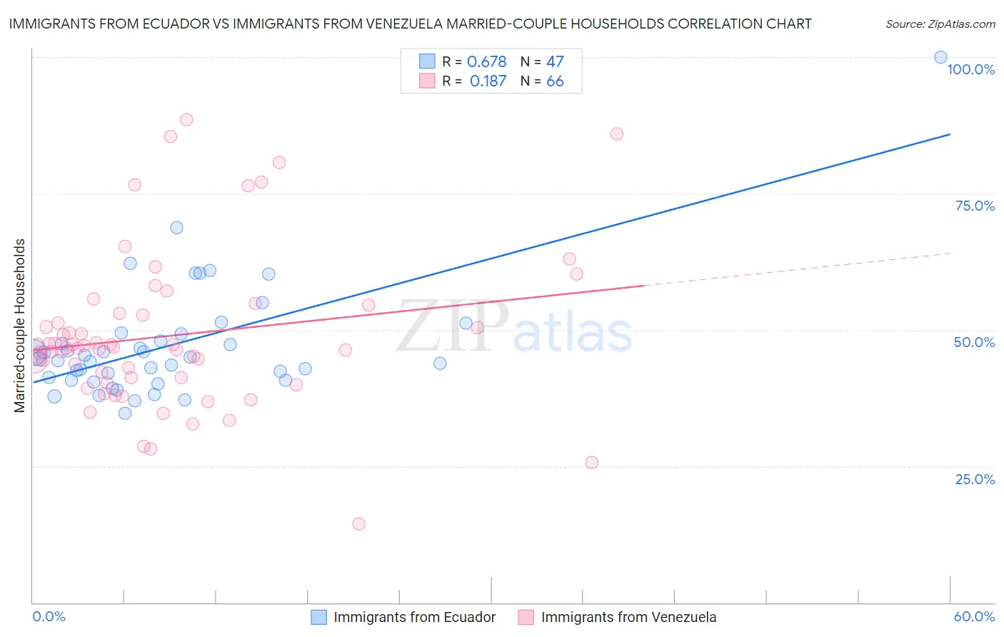Immigrants from Ecuador vs Immigrants from Venezuela Married-couple Households