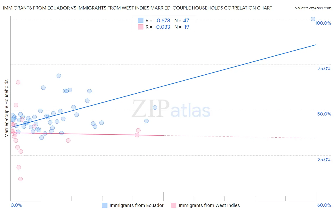 Immigrants from Ecuador vs Immigrants from West Indies Married-couple Households