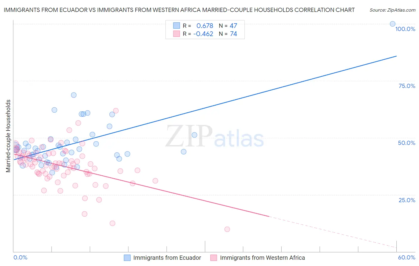 Immigrants from Ecuador vs Immigrants from Western Africa Married-couple Households