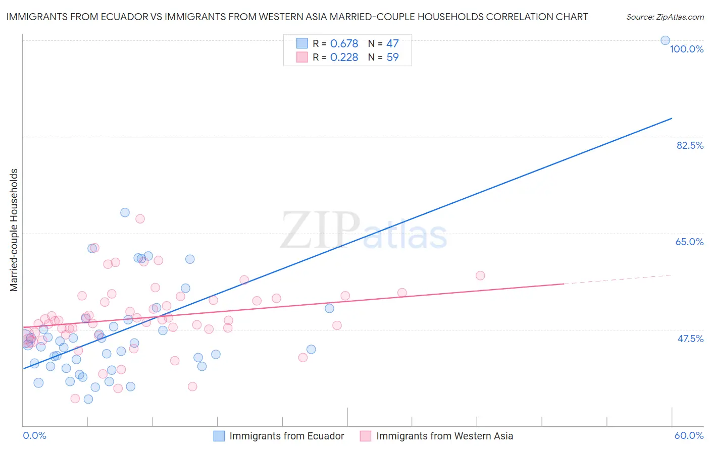 Immigrants from Ecuador vs Immigrants from Western Asia Married-couple Households