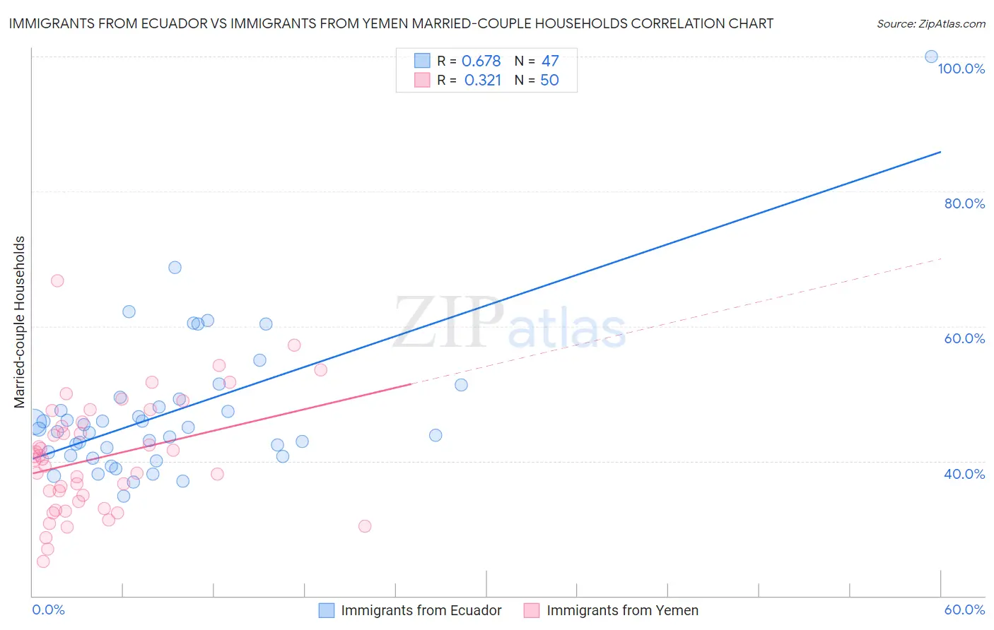 Immigrants from Ecuador vs Immigrants from Yemen Married-couple Households