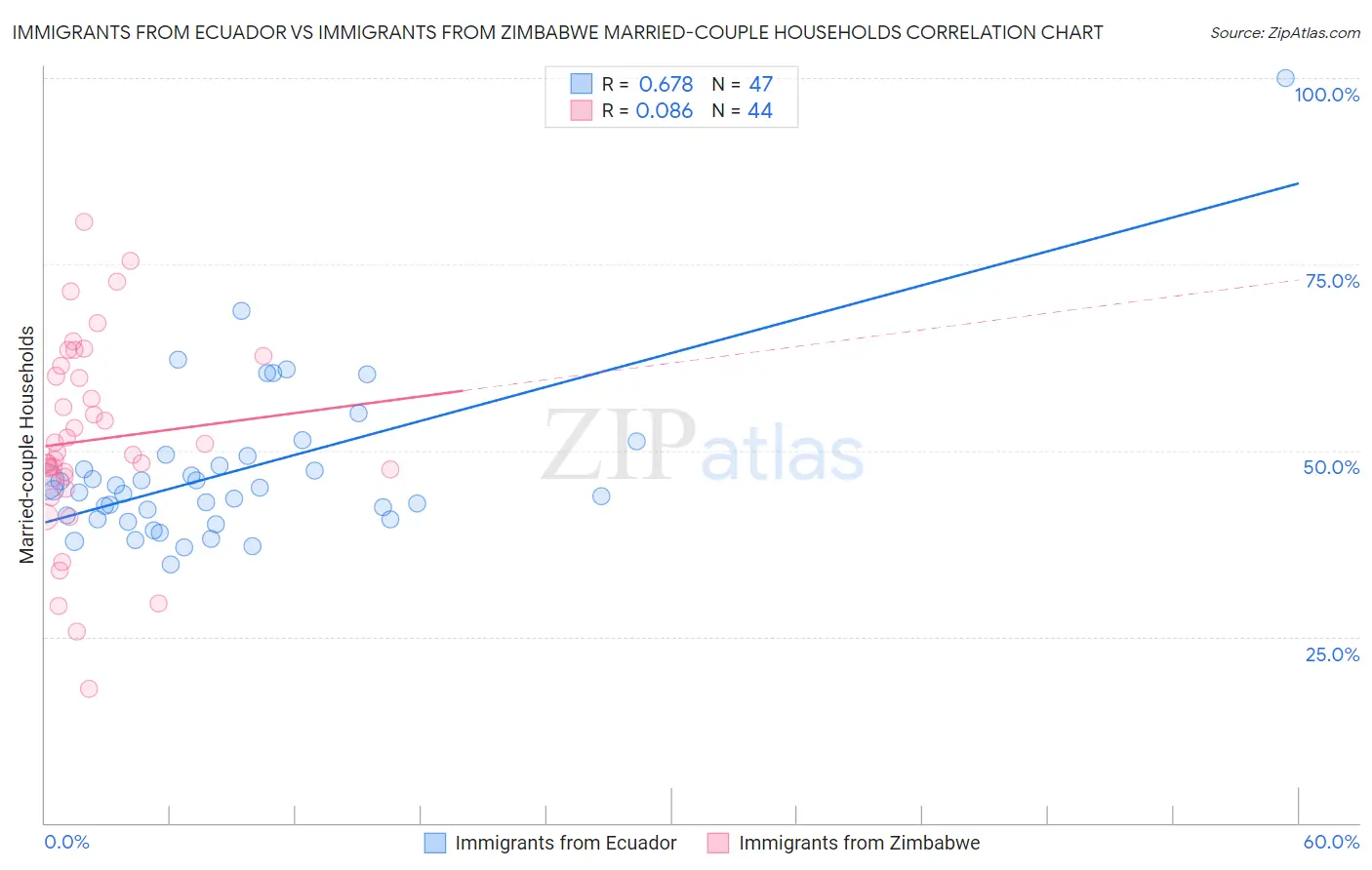 Immigrants from Ecuador vs Immigrants from Zimbabwe Married-couple Households