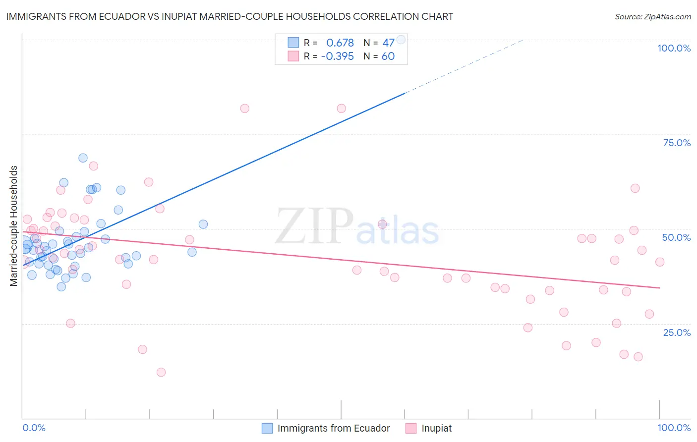 Immigrants from Ecuador vs Inupiat Married-couple Households