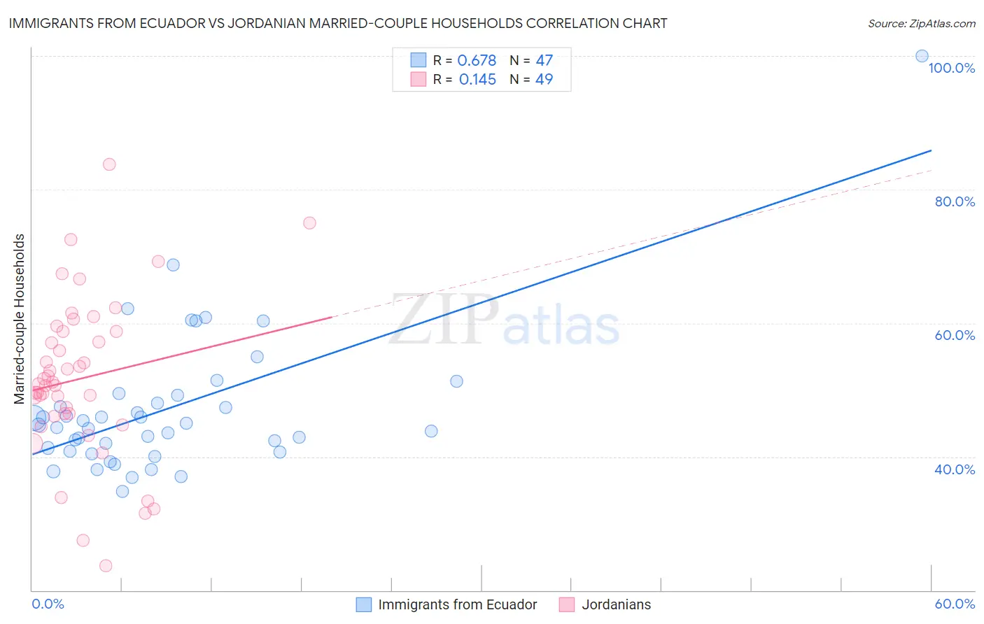Immigrants from Ecuador vs Jordanian Married-couple Households