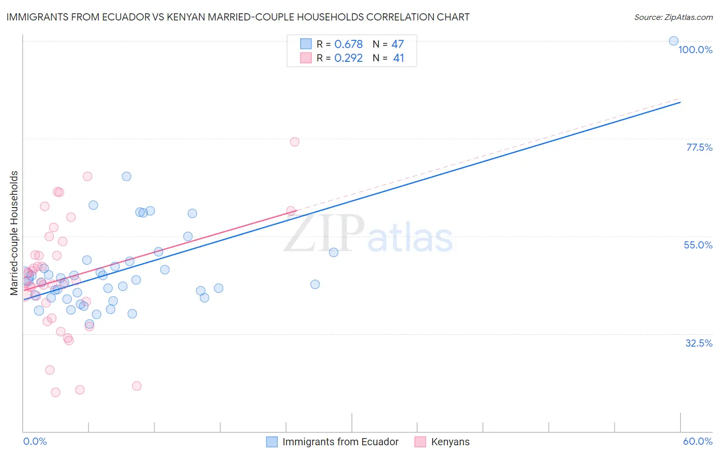 Immigrants from Ecuador vs Kenyan Married-couple Households