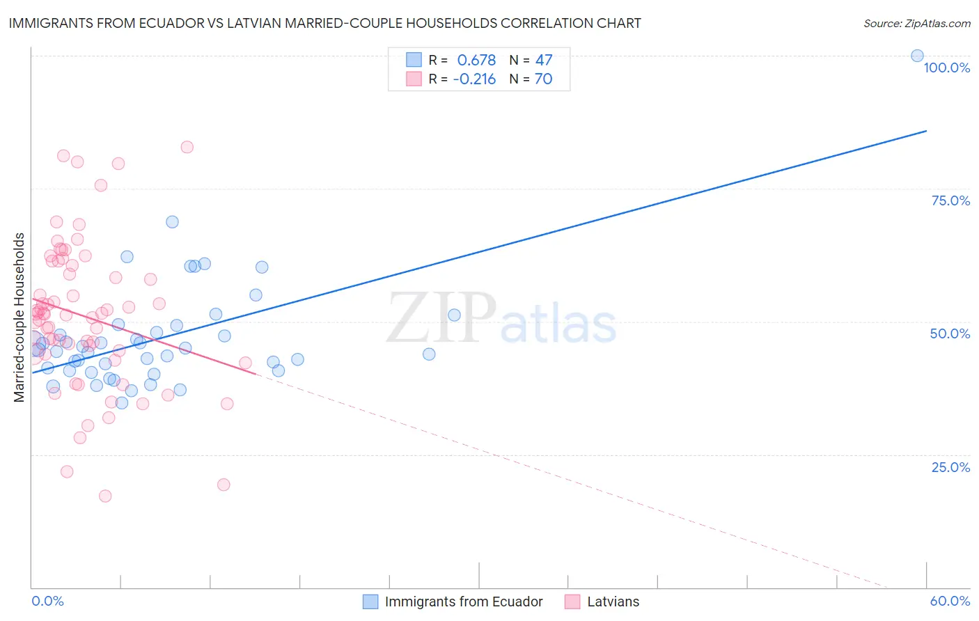 Immigrants from Ecuador vs Latvian Married-couple Households