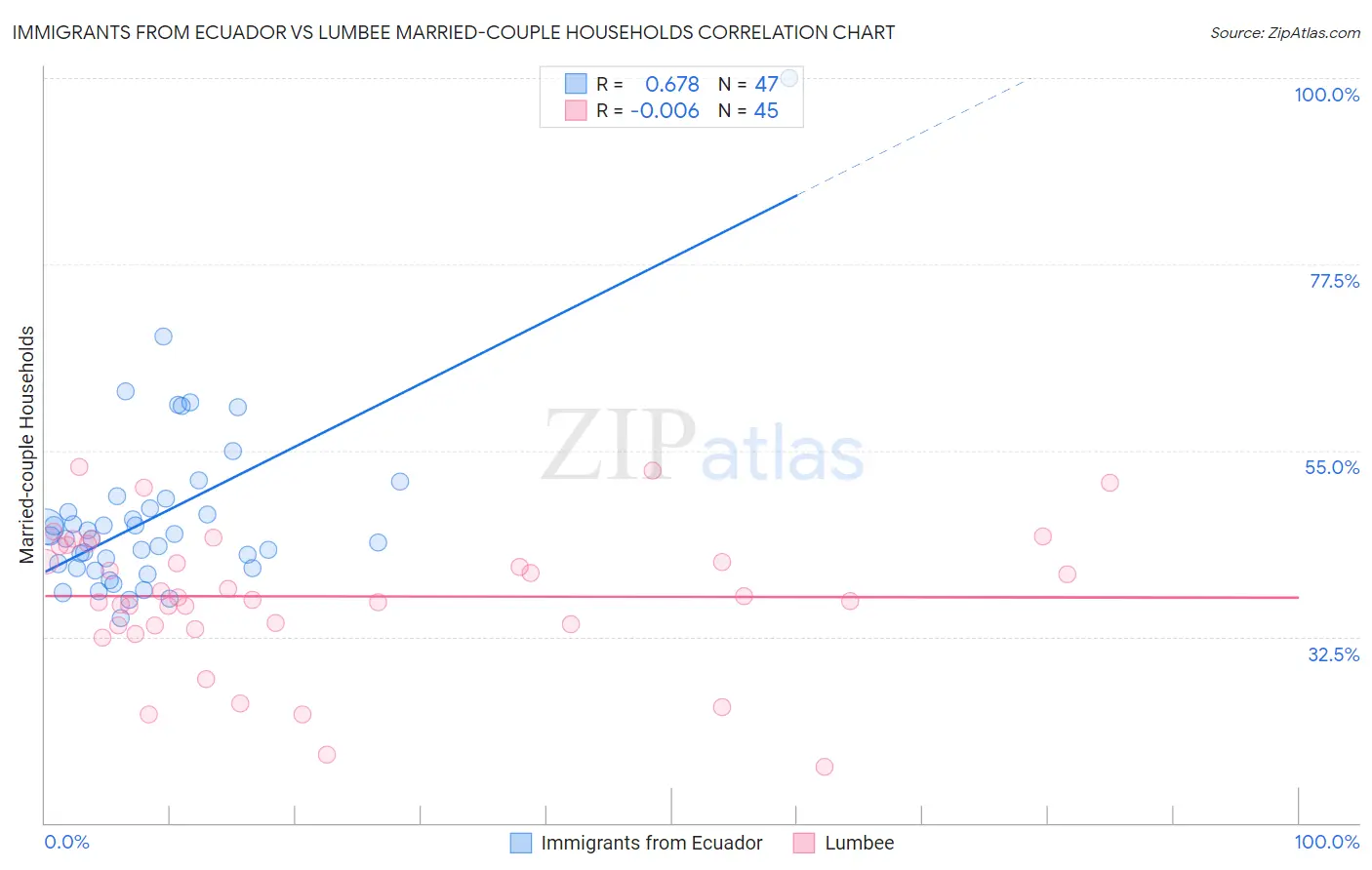 Immigrants from Ecuador vs Lumbee Married-couple Households